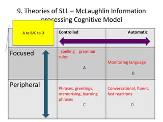 9. Theories of SLL – McLaughlin Information
          processing Cognitive Model
    A to B/C to D   Controlled                        Automatic



                     spelling grammar
Focused             rules
                                           Monitoring language
                                 A
                                                        B

Peripheral          Phrases, greetings,    Conversational, fluent,
                    memorising, learning   fast reactions
                    phrases
                                 C                     D
 