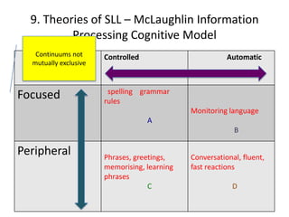 9. Theories of SLL – McLaughlin Information
          Processing Cognitive Model
   Continuums not      Controlled                        Automatic
  mutually exclusive


                        spelling grammar
Focused                rules
                                              Monitoring language
                                    A
                                                           B

Peripheral             Phrases, greetings,    Conversational, fluent,
                       memorising, learning   fast reactions
                       phrases
                                    C                     D
 