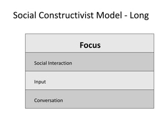 Social Constructivist Model - Long

                          Focus
     Social Interaction


     Input


     Conversation
 