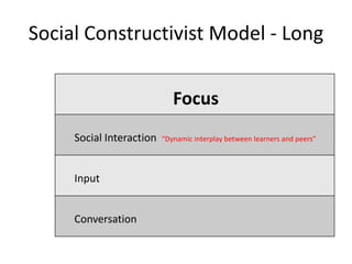 Social Constructivist Model - Long

                             Focus
     Social Interaction   “Dynamic interplay between learners and peers”




     Input


     Conversation
 