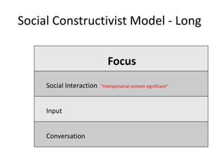 Social Constructivist Model - Long

                             Focus
     Social Interaction   “Interpersonal context significant”




     Input


     Conversation
 