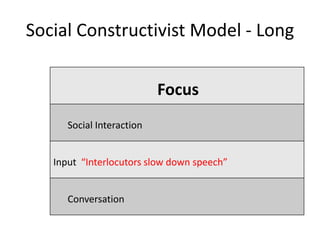 Social Constructivist Model - Long

                           Focus
      Social Interaction


   Input “Interlocutors slow down speech”


      Conversation
 