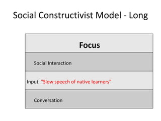 Social Constructivist Model - Long

                           Focus
      Social Interaction


   Input “Slow speech of native learners”


      Conversation
 