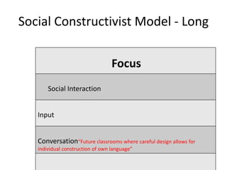Social Constructivist Model - Long

                                  Focus
       Social Interaction


   Input


   Conversation“Future classrooms where careful design allows for
   individual construction of own language”
 