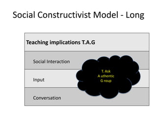 Social Constructivist Model - Long

   Teaching implications T.A.G


     Social Interaction
                                   T. Ask
                                 A uthentic
     Input                         G roup



     Conversation
 