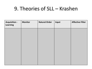 9. Theories of SLL – Krashen

Acquisition -   Monitor   Natural Order   Input   Affective Filter
Learning
 