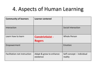 4. Aspects of Human Learning
Community of learners          Learner centered


Interaction                                              Social Interaction


Learn how to learn             Constrictivist -          Whole Person
                               Rogers
Empowerment                                              Emotion


Facilitation not instruction   Adapt & grow to enhance   Self-concept – individual
                               existence                 reality
 