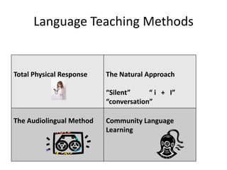 Language Teaching Methods


Total Physical Response   The Natural Approach

                          “Silent”     “ i + I”
                          “conversation”

The Audiolingual Method   Community Language
                          Learning
 