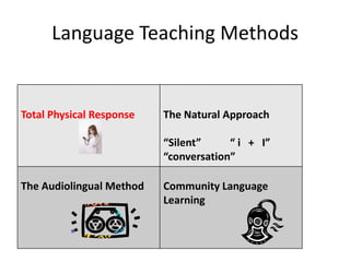 Language Teaching Methods


Total Physical Response   The Natural Approach

                          “Silent”     “ i + I”
                          “conversation”

The Audiolingual Method   Community Language
                          Learning
 