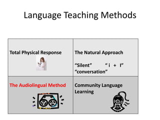 Language Teaching Methods


Total Physical Response   The Natural Approach

                          “Silent”     “ i + I”
                          “conversation”

The Audiolingual Method   Community Language
                          Learning
 