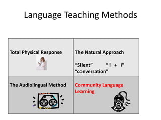 Language Teaching Methods


Total Physical Response   The Natural Approach

                          “Silent”     “ i + I”
                          “conversation”

The Audiolingual Method   Community Language
                          Learning
 
