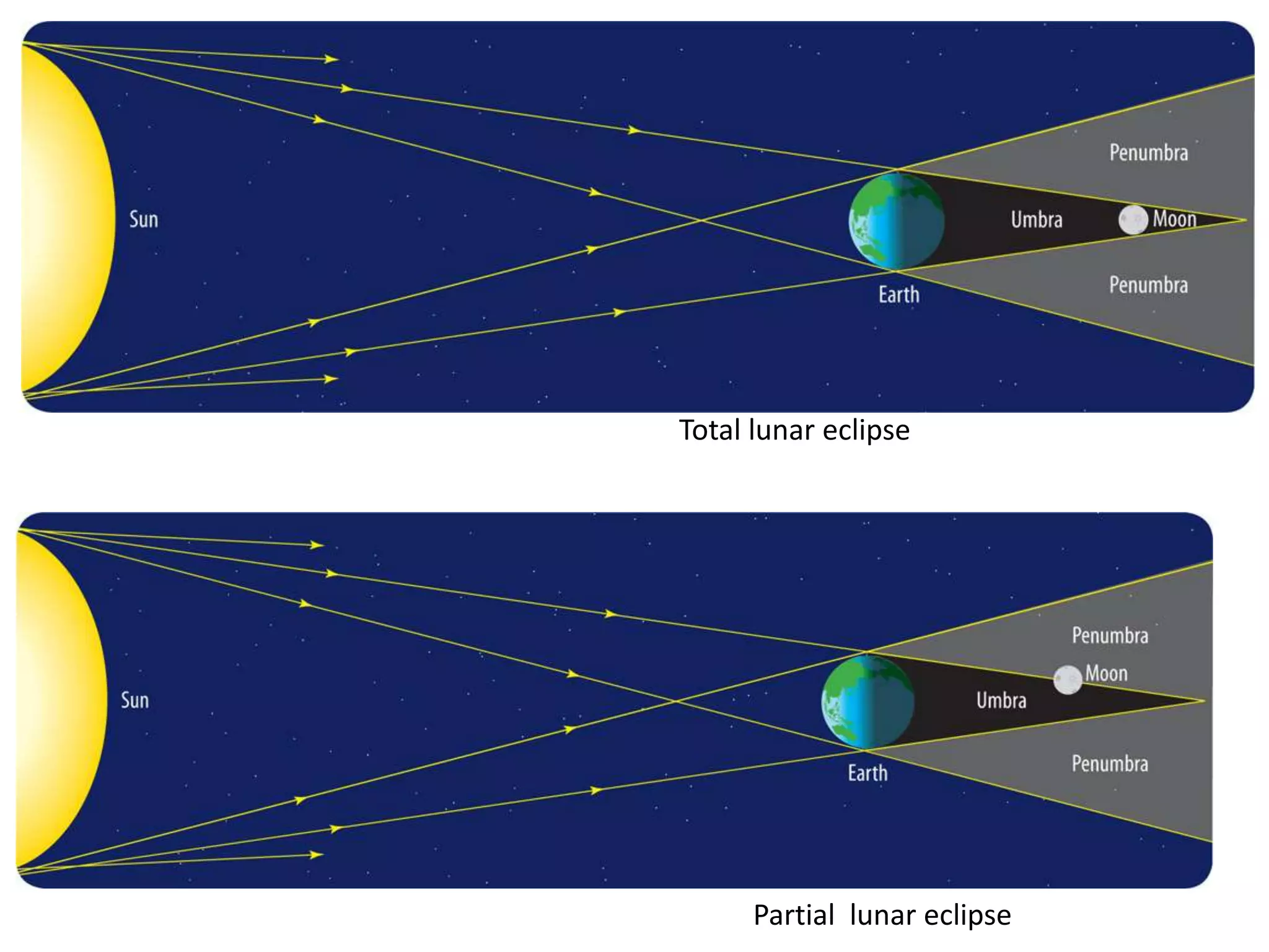 Total lunar eclipse

Partial lunar eclipse

 