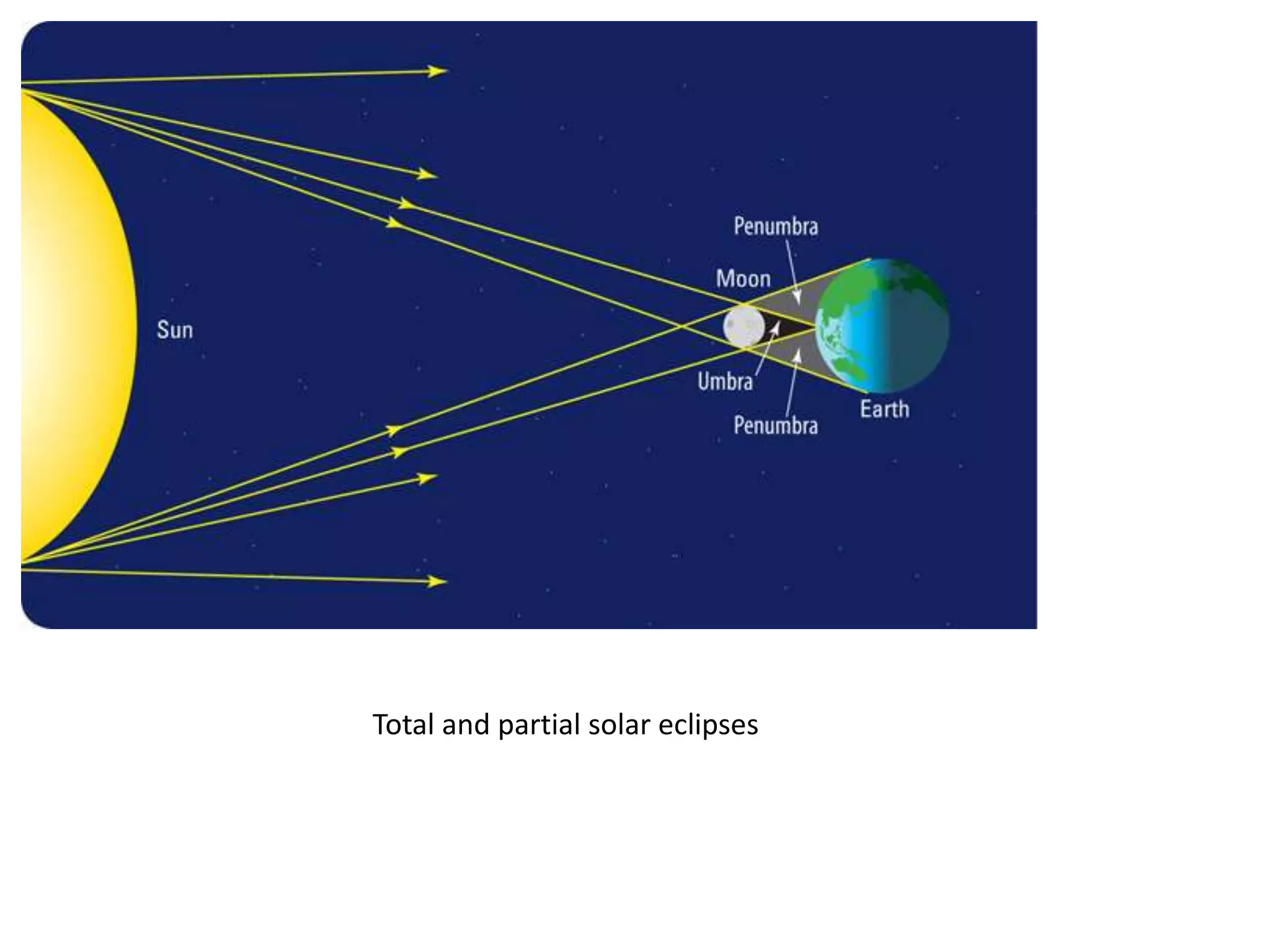 Total and partial solar eclipses

 