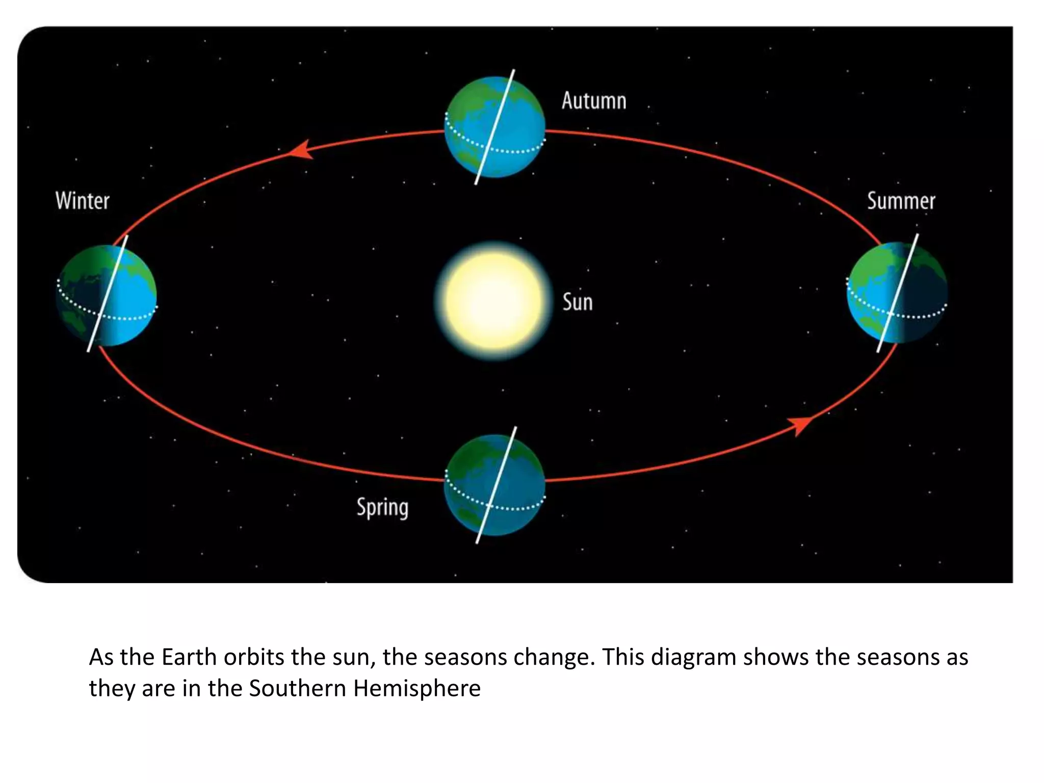 As
As the Earth orbits the sun, the seasons change. This diagram shows the seasons as
they are in the Southern Hemisphere

 