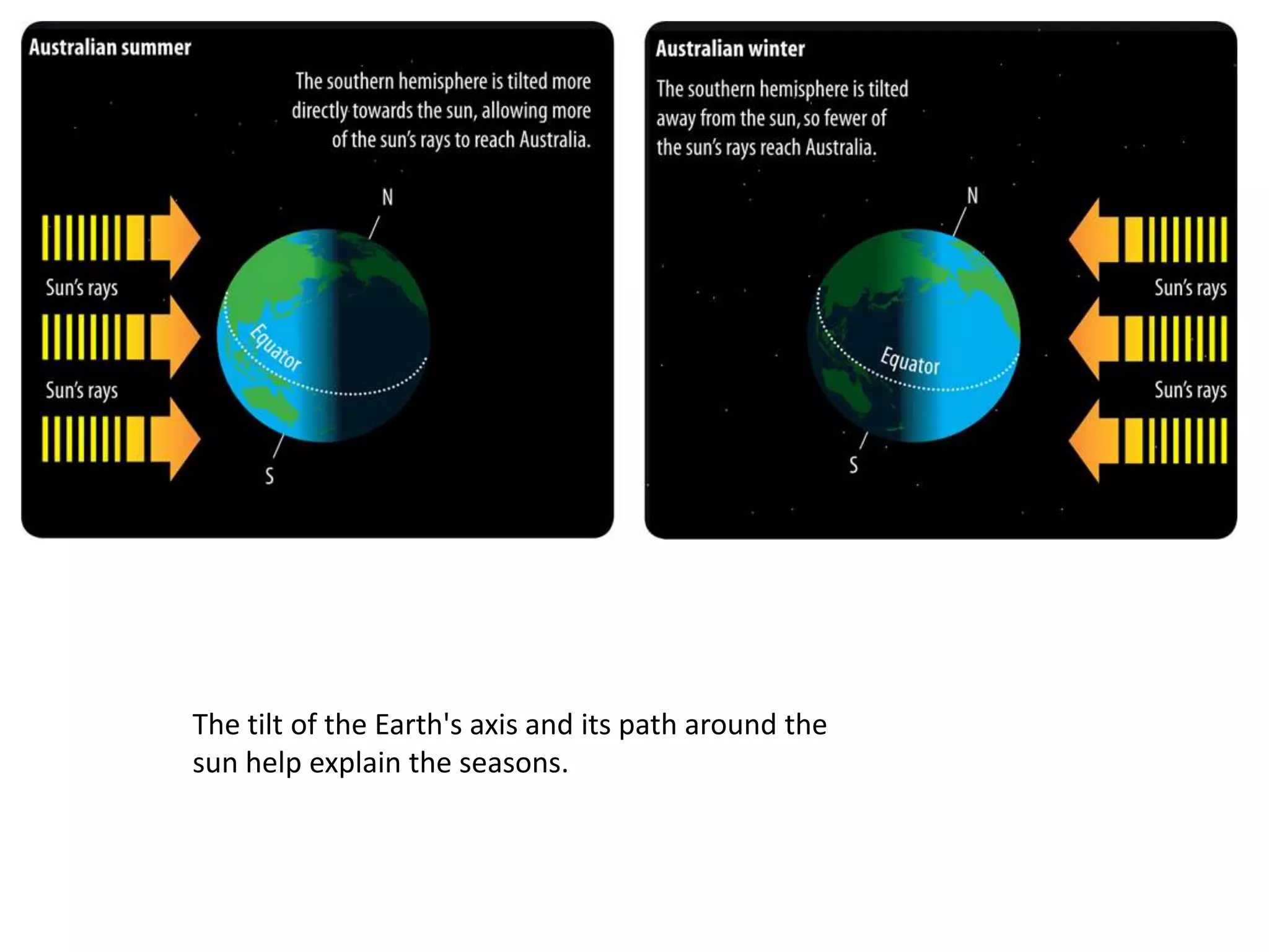 The tilt of the Earth's axis and its path around the
sun help explain the seasons.

 