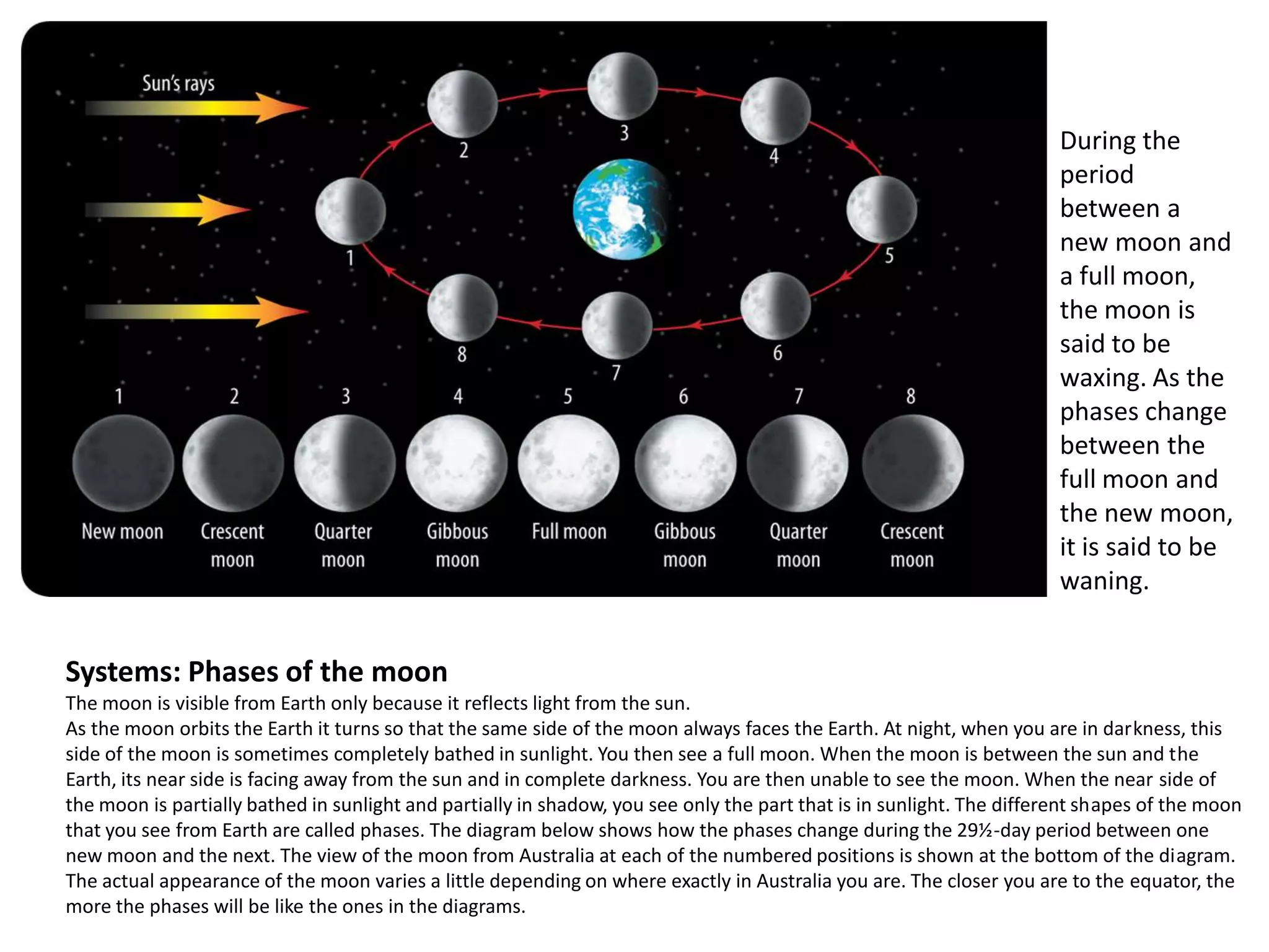 During the
period
between a
new moon and
a full moon,
the moon is
said to be
waxing. As the
phases change
between the
full moon and
the new moon,
it is said to be
waning.

Systems: Phases of the moon
The moon is visible from Earth only because it reflects light from the sun.
As the moon orbits the Earth it turns so that the same side of the moon always faces the Earth. At night, when you are in darkness, this
side of the moon is sometimes completely bathed in sunlight. You then see a full moon. When the moon is between the sun and the
Earth, its near side is facing away from the sun and in complete darkness. You are then unable to see the moon. When the near side of
the moon is partially bathed in sunlight and partially in shadow, you see only the part that is in sunlight. The different shapes of the moon
that you see from Earth are called phases. The diagram below shows how the phases change during the 29½-day period between one
new moon and the next. The view of the moon from Australia at each of the numbered positions is shown at the bottom of the diagram.
The actual appearance of the moon varies a little depending on where exactly in Australia you are. The closer you are to the equator, the
more the phases will be like the ones in the diagrams.

 