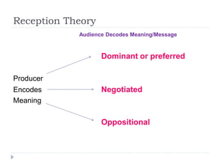 Reception Theory
Audience Decodes Meaning/Message
Dominant or preferred
Producer
Encodes Negotiated
Meaning
Oppositional
 