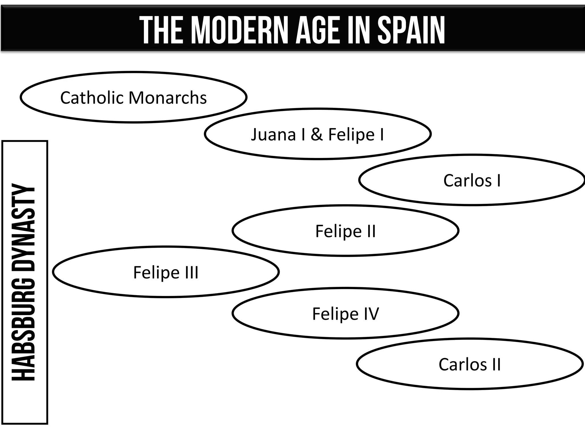 Catholic Monarchs
Juana I & Felipe I
Carlos I
Felipe II
Felipe III
Felipe IV
Carlos II
 