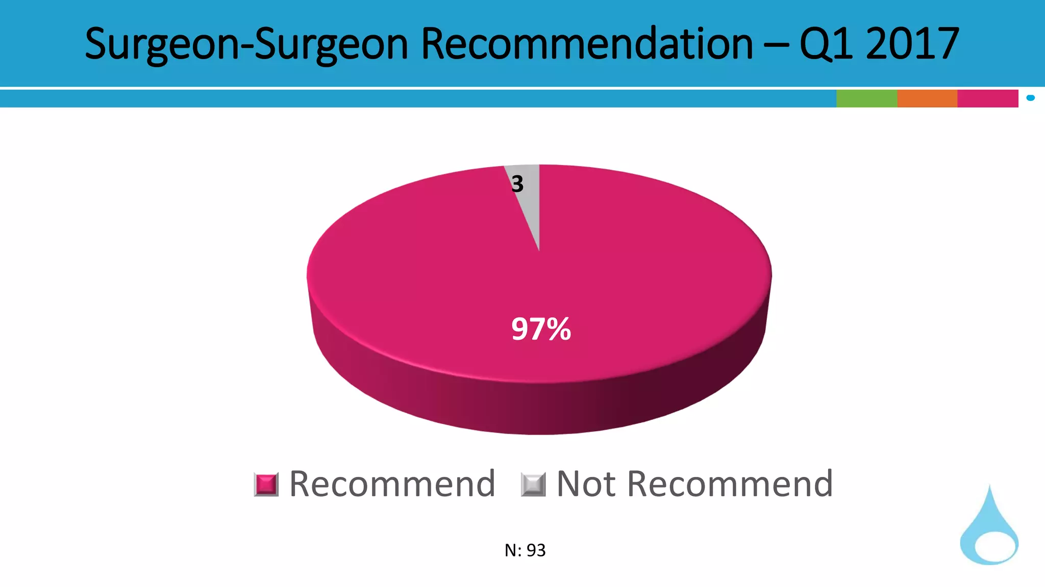 Surgeon-Surgeon Recommendation – Q1 2017
Recommend Not Recommend
3
97%
N: 93