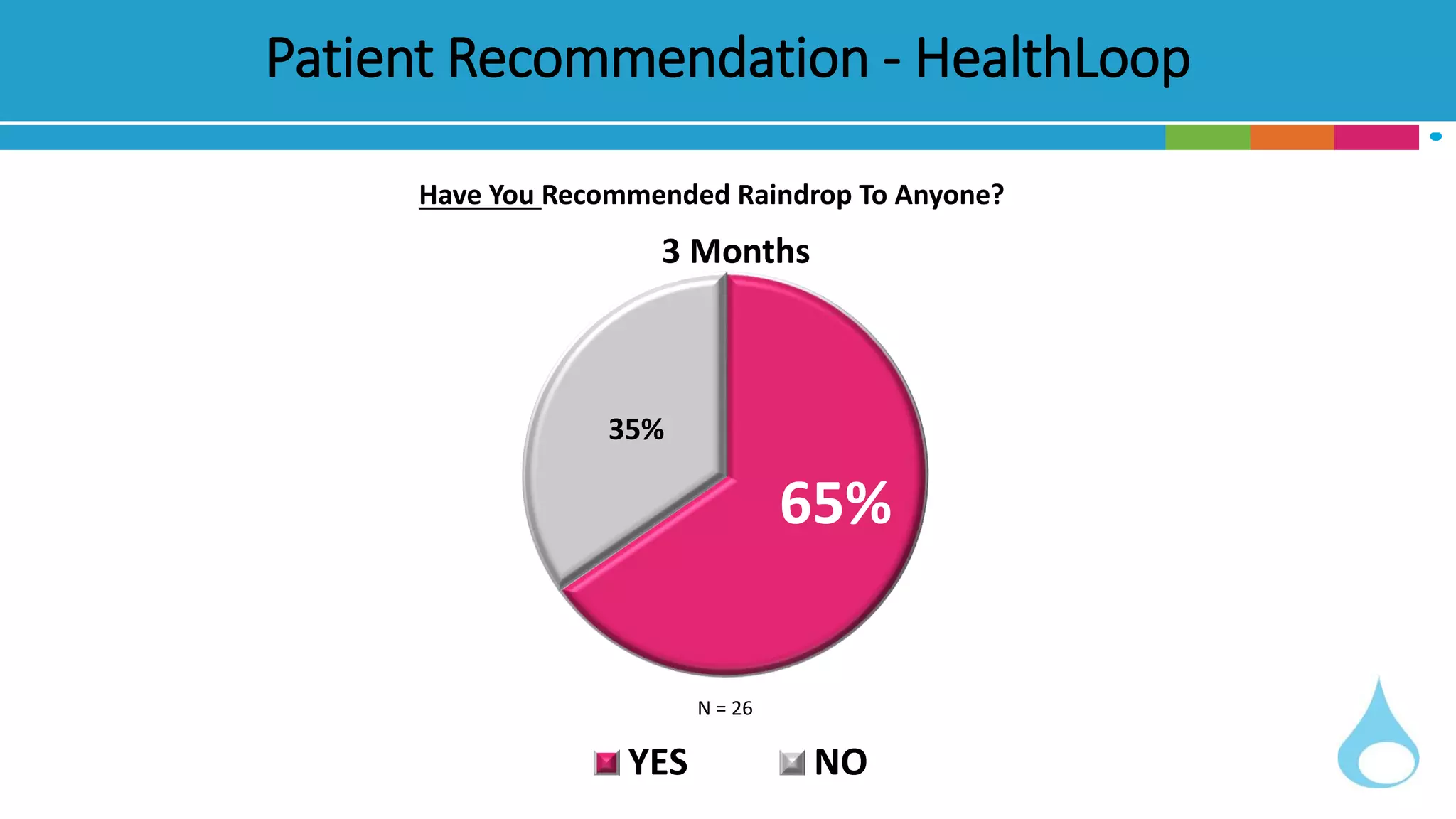 Patient Recommendation - HealthLoop
Have You Recommended Raindrop To Anyone?
65%
35%
3 Months
YES NO
N = 26