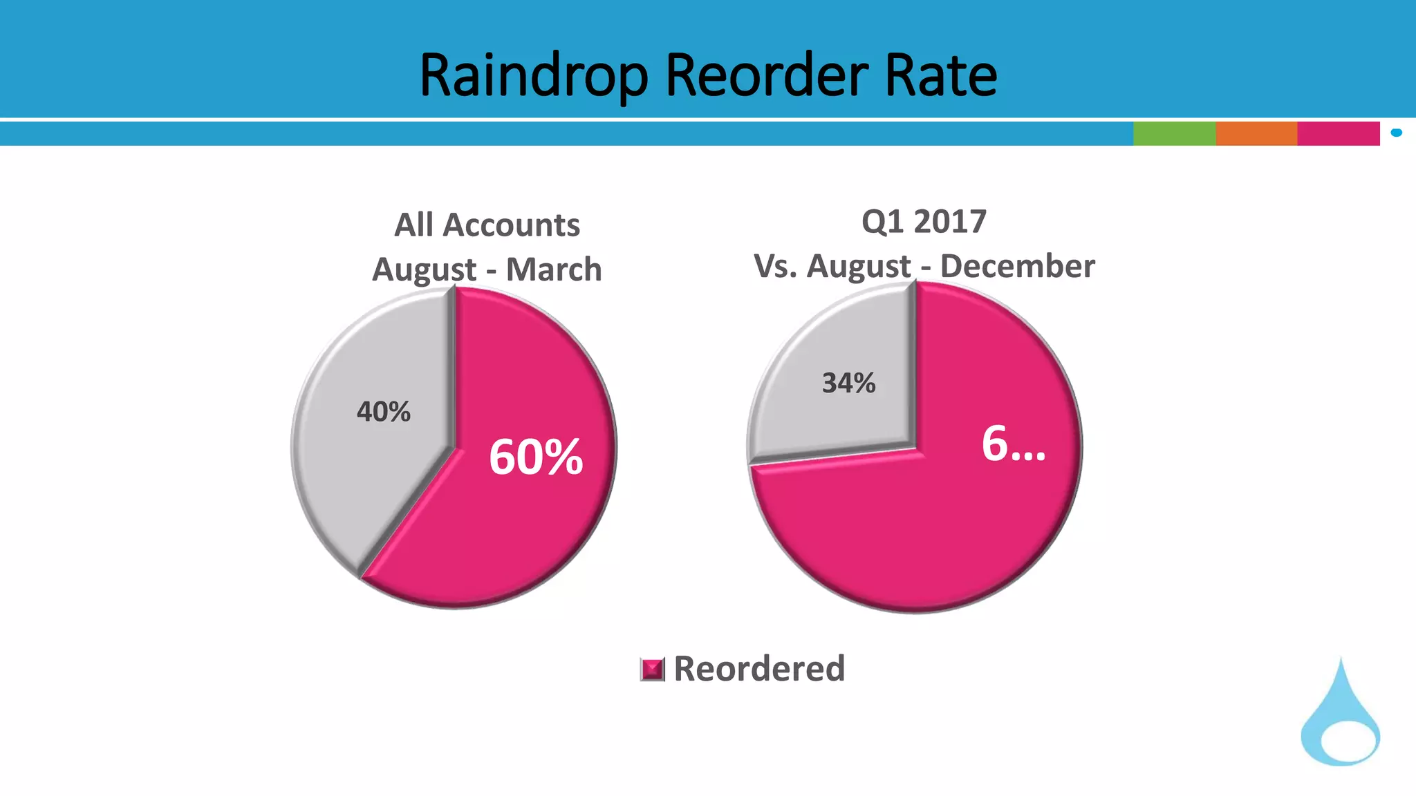 Raindrop Reorder Rate
60%
40%
All Accounts
August - March
Reordered
6…
34%
Q1 2017
Vs. August - December