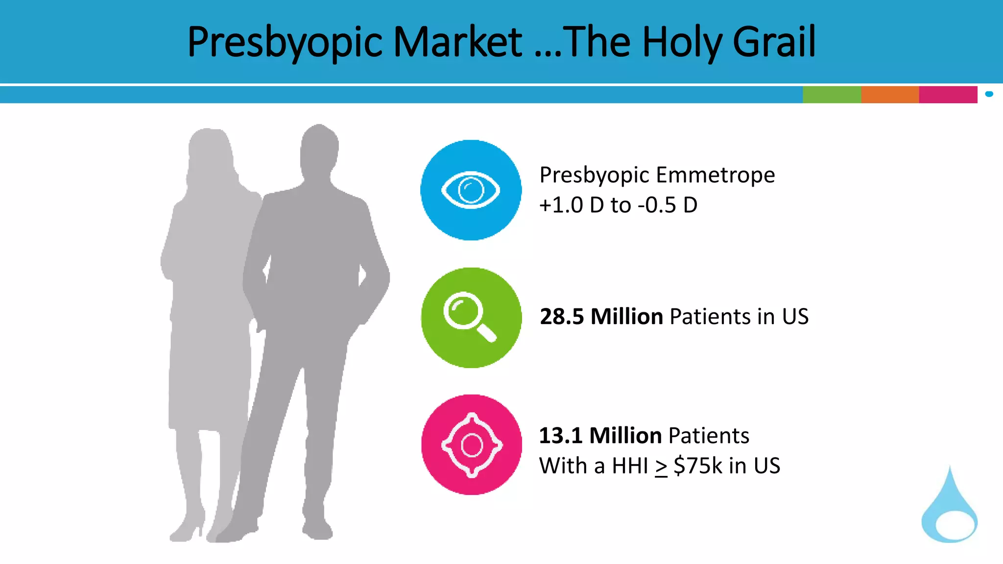 Presbyopic Market …The Holy Grail
Presbyopic Emmetrope
+1.0 D to -0.5 D
28.5 Million Patients in US
13.1 Million Patients
With a HHI > $75k in US