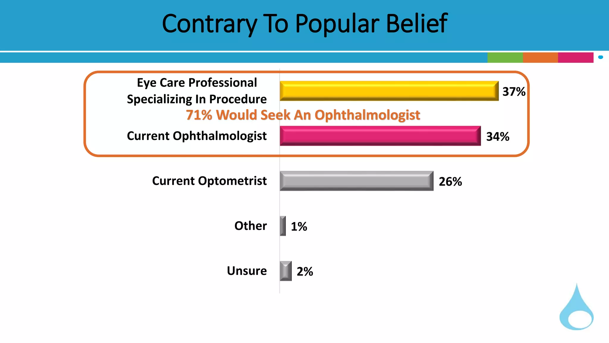 Contrary To Popular Belief
2%
1%
26%
34%
37%
Unsure
Other
Current Optometrist
Current Ophthalmologist
Eye Care Professional
Specializing In Procedure
71% Would Seek An Ophthalmologist
RVO 417 Rev 1 12 of 14