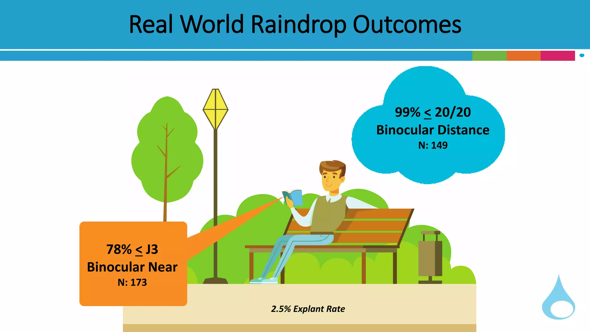 Real World Raindrop Outcomes
99% < 20/20
Binocular Distance
N: 149
78% < J3
Binocular Near
N: 173
2.5% Explant Rate