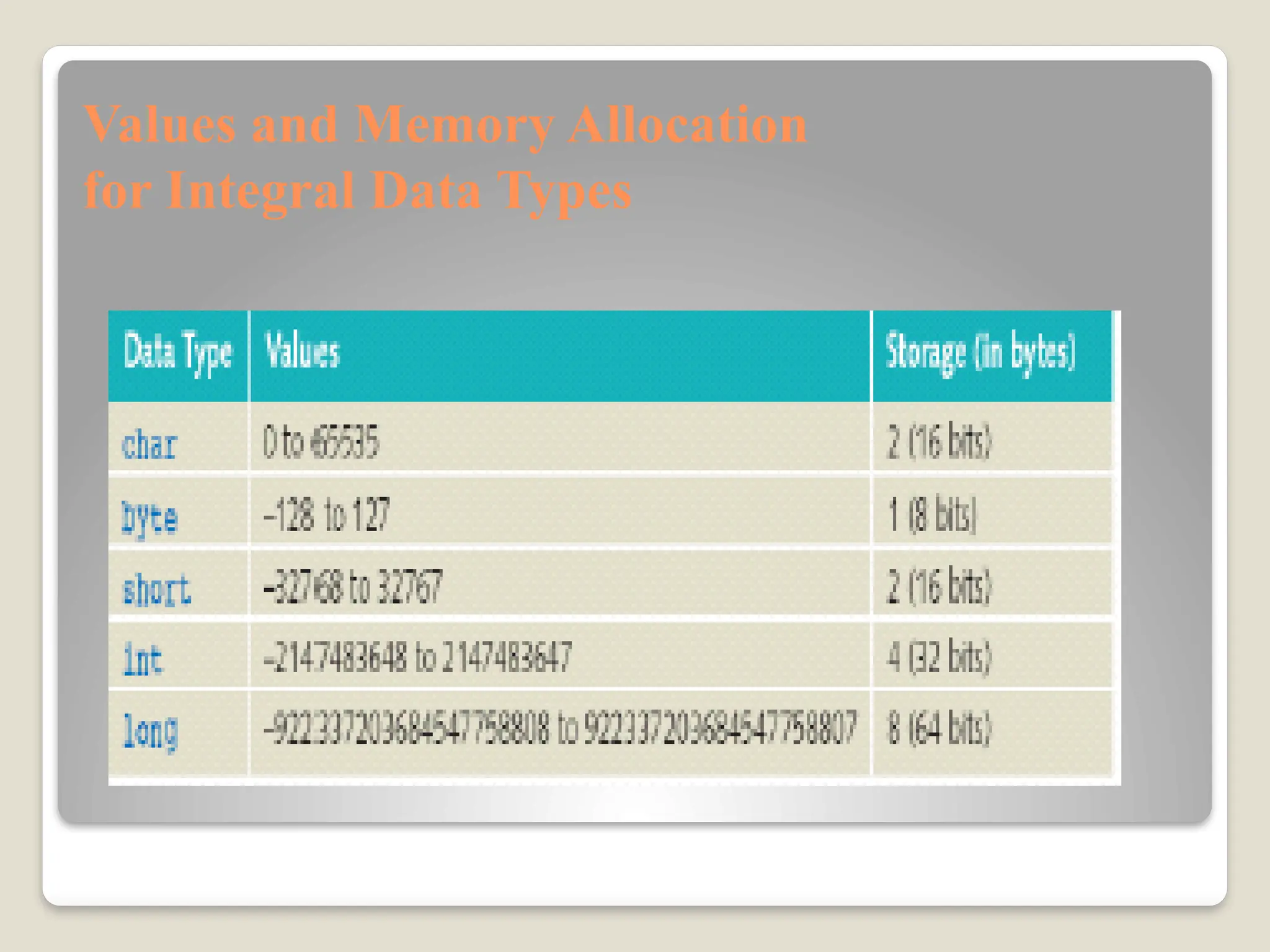 Values and Memory Allocation
for Integral Data Types
 