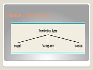 Primitive Data Types
 