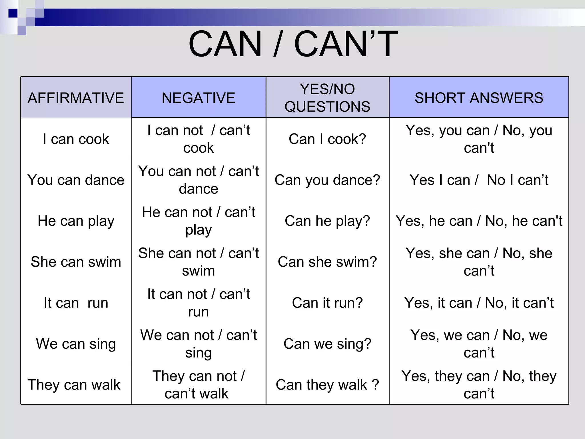 CAN / CAN’T Can they walk ? Can we sing? Can it run? Can she swim? Can he play? Can you dance? Can I cook? YES/NO QUESTIONS Yes, they can / No, they can’t Yes, we can / No, we can’t Yes, it can / No, it can’t Yes, she can / No, she can’t Yes, he can / No, he can't Yes I can /  No I can’t Yes, you can / No, you can't SHORT ANSWERS They can not / can’t walk  We can not / can’t sing It can not / can’t run She can not / can’t swim He can not / can’t play You can not / can’t dance I can not  / can’t cook NEGATIVE They can walk  We can sing It can  run She can swim He can play You can dance I can cook AFFIRMATIVE 