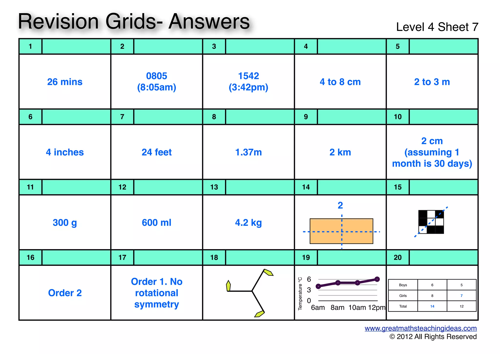 1 2 3 4 5
26 mins26 mins
0805
(8:05am)
0805
(8:05am)
1542
(3:42pm)
1542
(3:42pm)
4 to 8 cm4 to 8 cm 2 to 3 m2 to 3 m
6 7 8 9 10
4 inches4 inches 24 feet24 feet 1.37m1.37m 2 km2 km
2 cm
(assuming 1
month is 30 days)
2 cm
(assuming 1
month is 30 days)
11 12 13 14 15
300 g300 g 600 ml600 ml 4.2 kg4.2 kg
2
1
2
1
16 17 18 19 20
Order 2Order 2
Order 1. No
rotational
symmetry
Order 1. No
rotational
symmetry
www.greatmathsteachingideas.com
© 2012 All Rights Reserved
Revision Grids- Answers Level 4 Sheet 7
Boys 6 5
Girls 8 7
Total 14 12
0
3
6
6am 8am 10am 12pm
Temperature℃
 