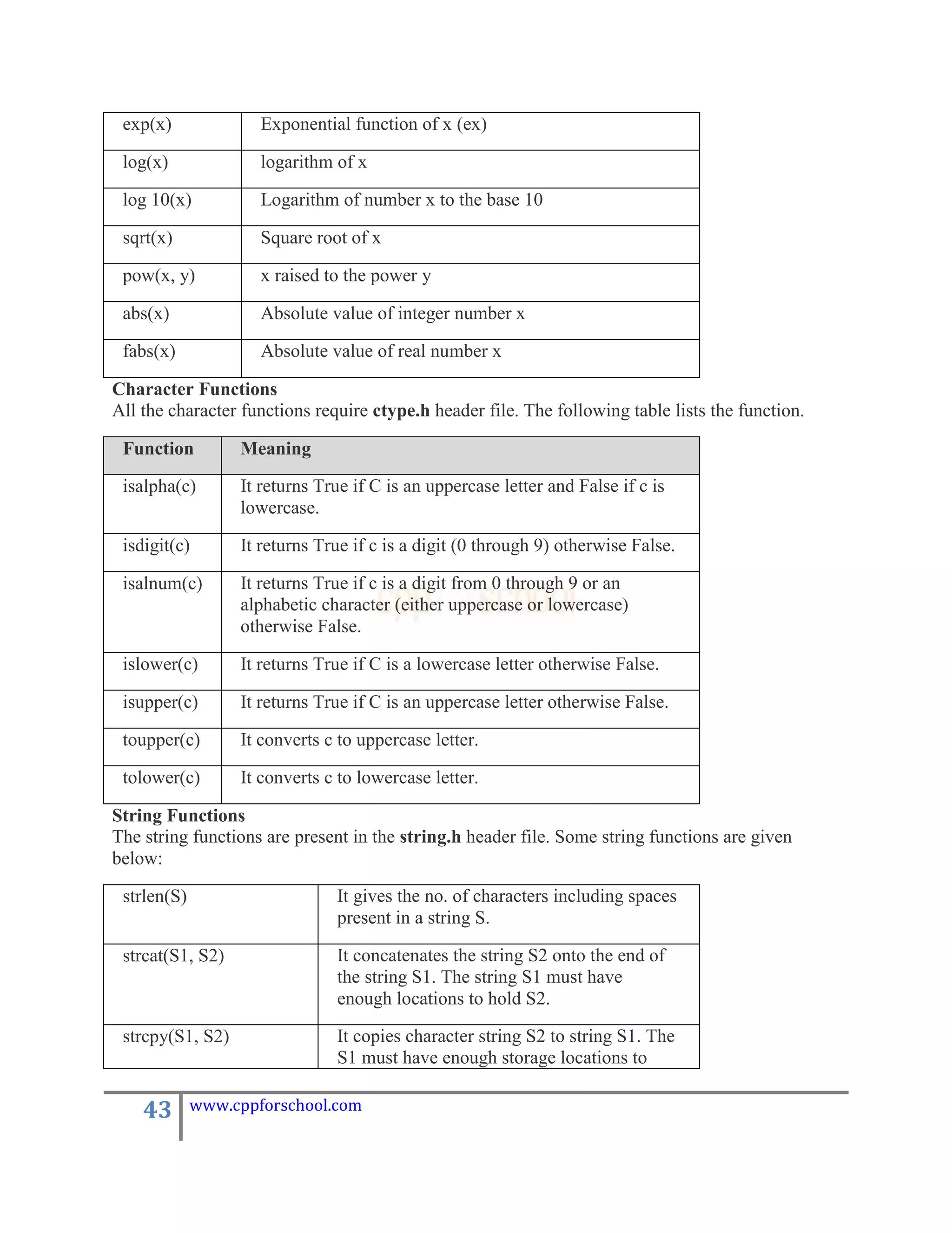 exp(x)              Exponential function of x (ex)

 log(x)              logarithm of x

 log 10(x)           Logarithm of number x to the base 10

 sqrt(x)             Square root of x

 pow(x, y)           x raised to the power y

 abs(x)              Absolute value of integer number x

 fabs(x)             Absolute value of real number x

Character Functions
All the character functions require ctype.h header file. The following table lists the function.

 Function         Meaning

 isalpha(c)       It returns True if C is an uppercase letter and False if c is
                  lowercase.

 isdigit(c)       It returns True if c is a digit (0 through 9) otherwise False.

 isalnum(c)       It returns True if c is a digit from 0 through 9 or an
                  alphabetic character (either uppercase or lowercase)
                  otherwise False.

 islower(c)       It returns True if C is a lowercase letter otherwise False.

 isupper(c)       It returns True if C is an uppercase letter otherwise False.

 toupper(c)       It converts c to uppercase letter.

 tolower(c)       It converts c to lowercase letter.

String Functions
The string functions are present in the string.h header file. Some string functions are given
below:

 strlen(S)                     It gives the no. of characters including spaces
                               present in a string S.

 strcat(S1, S2)                It concatenates the string S2 onto the end of
                               the string S1. The string S1 must have
                               enough locations to hold S2.

 strcpy(S1, S2)                It copies character string S2 to string S1. The
                               S1 must have enough storage locations to

    43       www.cppforschool.com
 