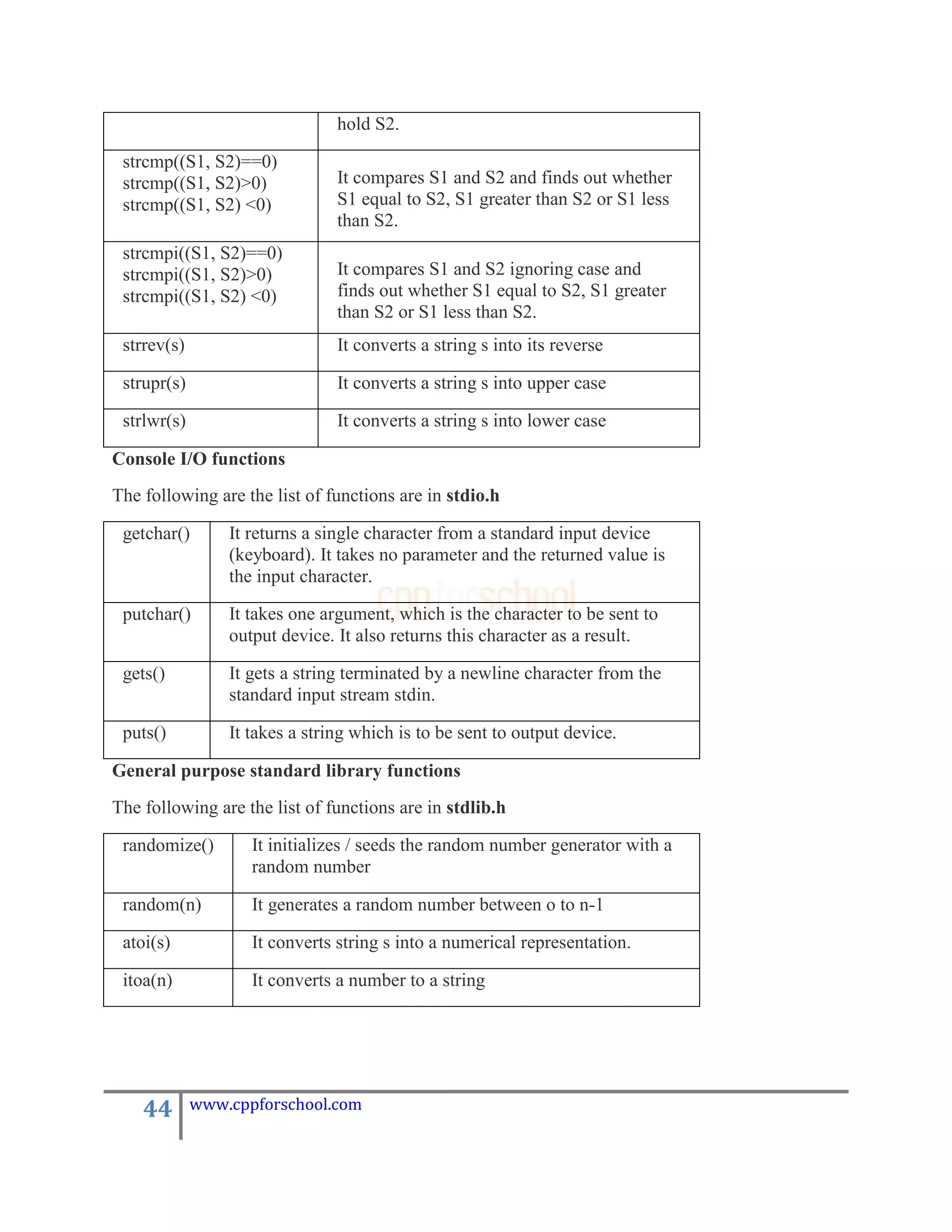 hold S2.

 strcmp((S1, S2)==0)
 strcmp((S1, S2)>0)             It compares S1 and S2 and finds out whether
 strcmp((S1, S2) <0)            S1 equal to S2, S1 greater than S2 or S1 less
                                than S2.
 strcmpi((S1, S2)==0)
 strcmpi((S1, S2)>0)            It compares S1 and S2 ignoring case and
 strcmpi((S1, S2) <0)           finds out whether S1 equal to S2, S1 greater
                                than S2 or S1 less than S2.
 strrev(s)                      It converts a string s into its reverse

 strupr(s)                      It converts a string s into upper case

 strlwr(s)                      It converts a string s into lower case

Console I/O functions
The following are the list of functions are in stdio.h

 getchar()       It returns a single character from a standard input device
                 (keyboard). It takes no parameter and the returned value is
                 the input character.

 putchar()       It takes one argument, which is the character to be sent to
                 output device. It also returns this character as a result.

 gets()          It gets a string terminated by a newline character from the
                 standard input stream stdin.

 puts()          It takes a string which is to be sent to output device.

General purpose standard library functions
The following are the list of functions are in stdlib.h

 randomize()        It initializes / seeds the random number generator with a
                    random number

 random(n)          It generates a random number between o to n-1

 atoi(s)            It converts string s into a numerical representation.

 itoa(n)            It converts a number to a string




    44       www.cppforschool.com
 