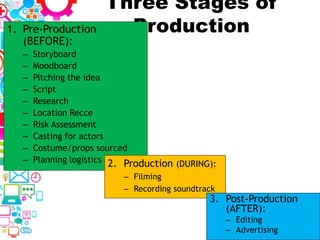 Three Stages of
Production1. Pre-Production
(BEFORE):
– Storyboard
– Moodboard
– Pitching the idea
– Script
– Research
– Location Recce
– Risk Assessment
– Casting for actors
– Costume/props sourced
– Planning logistics 2. Production (DURING):
– Filming
– Recording soundtrack
3. Post-Production
(AFTER):
– Editing
– Advertising
 