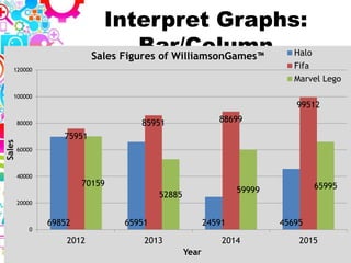 Interpret Graphs:
Bar/Column
69852 65951 24591 45695
75951
85951 88699
99512
70159
52885
59999 65995
0
20000
40000
60000
80000
100000
120000
2012 2013 2014 2015
Sales
Year
Sales Figures of WilliamsonGames™ Halo
Fifa
Marvel Lego
 