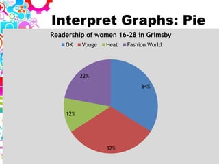 Interpret Graphs: Pie
34%
32%
12%
22%
Readership of women 16-28 in Grimsby
OK Vouge Heat Fashion World
 
