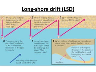 Long-shore drift (LSD)
 