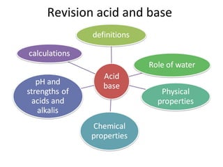 Revision acid and base
 