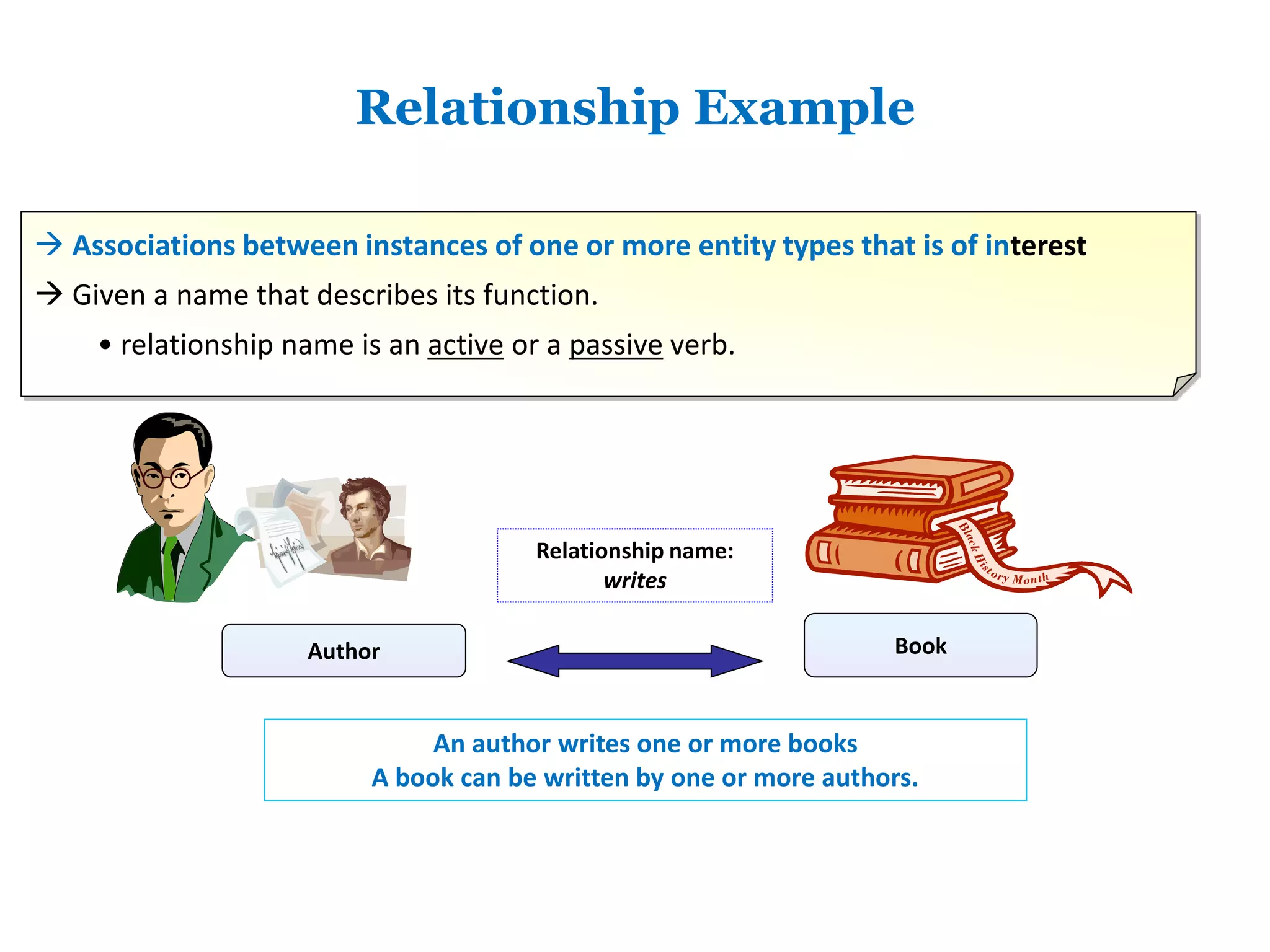 Relationship Example 
 Associations between instances of one or more entity types that is of interest 
 Given a name that describes its function. 
• relationship name is an active or a passive verb. 
Relationship name: 
writes 
Author Book 
An author writes one or more books 
A book can be written by one or more authors. 
 