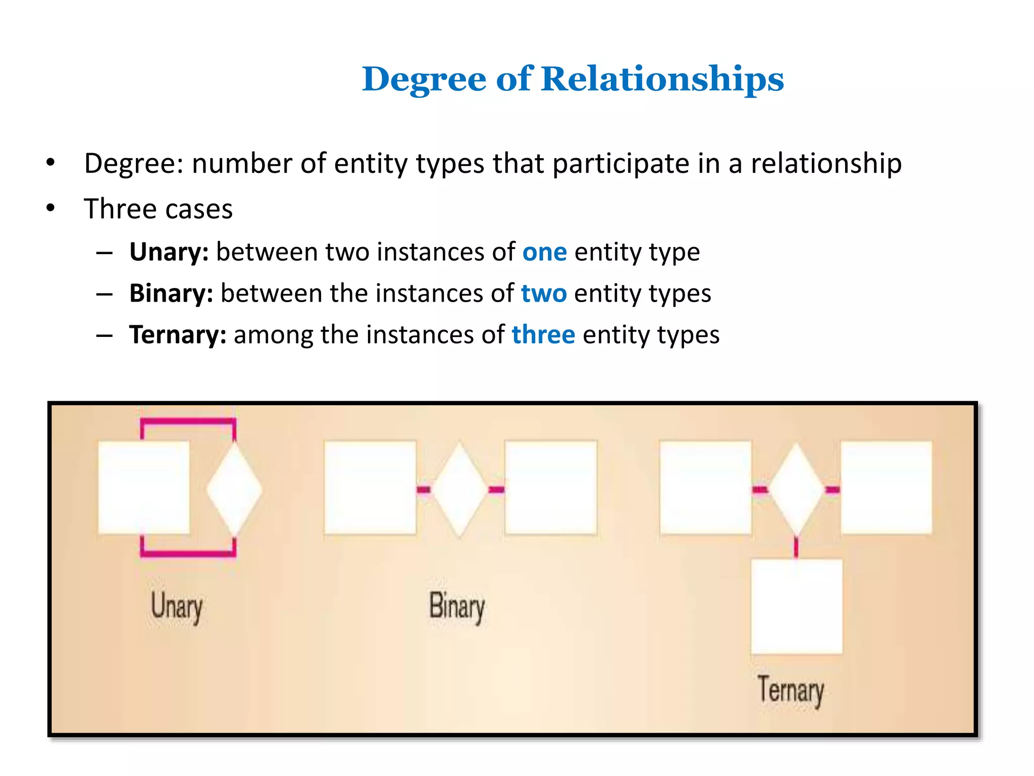 Degree of Relationships 
• Degree: number of entity types that participate in a relationship 
• Three cases 
– Unary: between two instances of one entity type 
– Binary: between the instances of two entity types 
– Ternary: among the instances of three entity types 
 