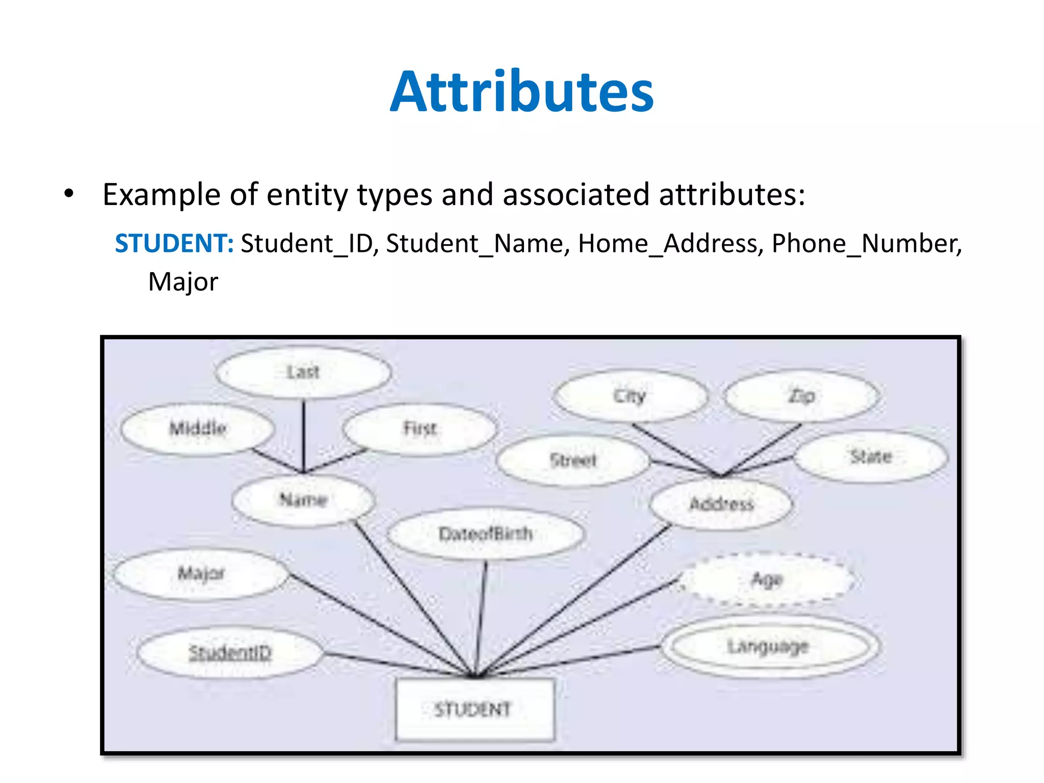 Attributes 
• Example of entity types and associated attributes: 
STUDENT: Student_ID, Student_Name, Home_Address, Phone_Number, 
Major 
 