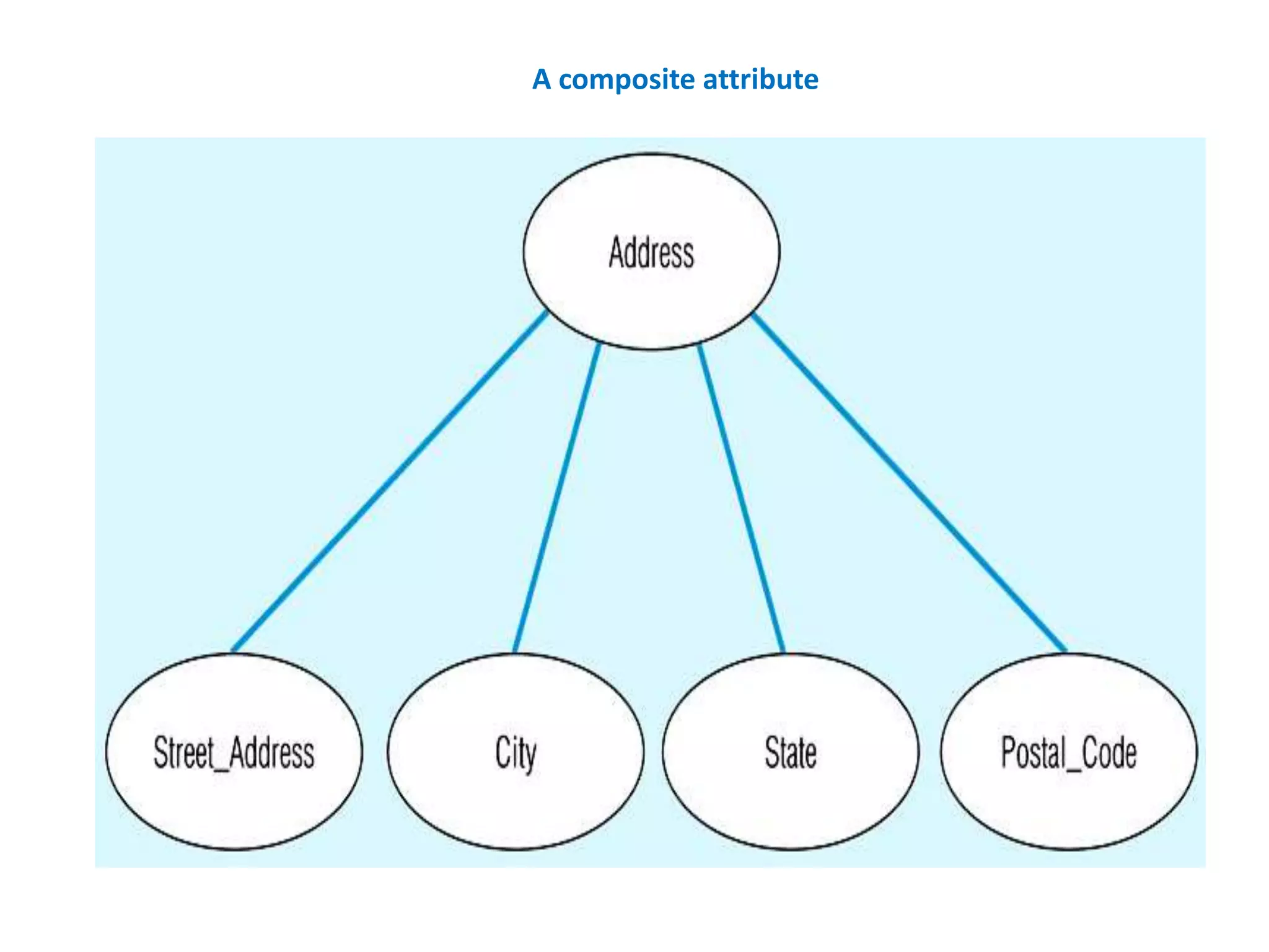 A composite attribute 
 
