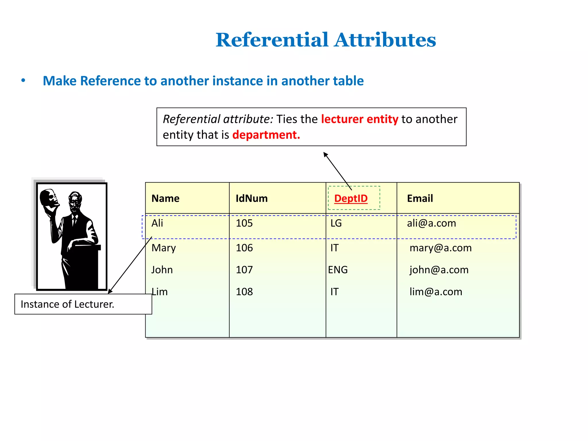 Referential Attributes 
• Make Reference to another instance in another table 
Name IdNum DeptID Email 
Ali 105 LG ali@a.com 
Mary 106 IT mary@a.com 
John 107 ENG john@a.com 
Lim 108 IT lim@a.com 
Instance of Lecturer. 
Referential attribute: Ties the lecturer entity to another 
entity that is department. 
 