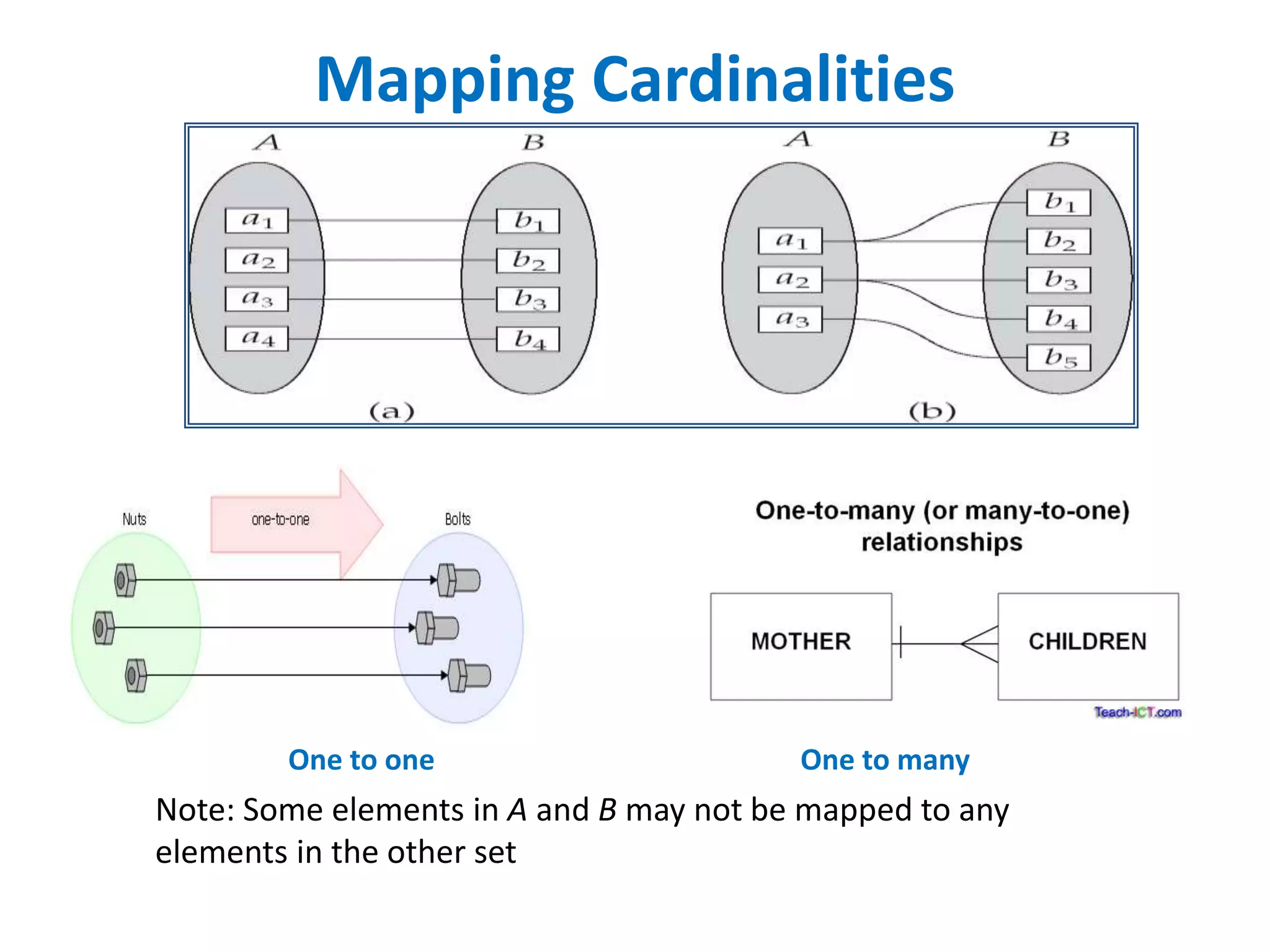 Mapping Cardinalities 
One to one One to many 
Note: Some elements in A and B may not be mapped to any 
elements in the other set 
 