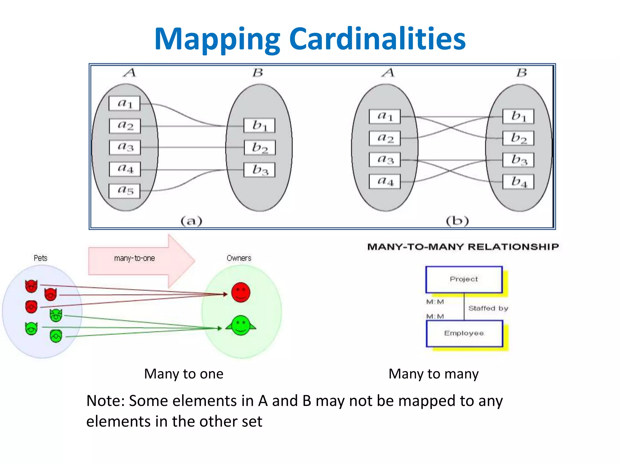 Mapping Cardinalities 
Many to one Many to many 
Note: Some elements in A and B may not be mapped to any 
elements in the other set 
 