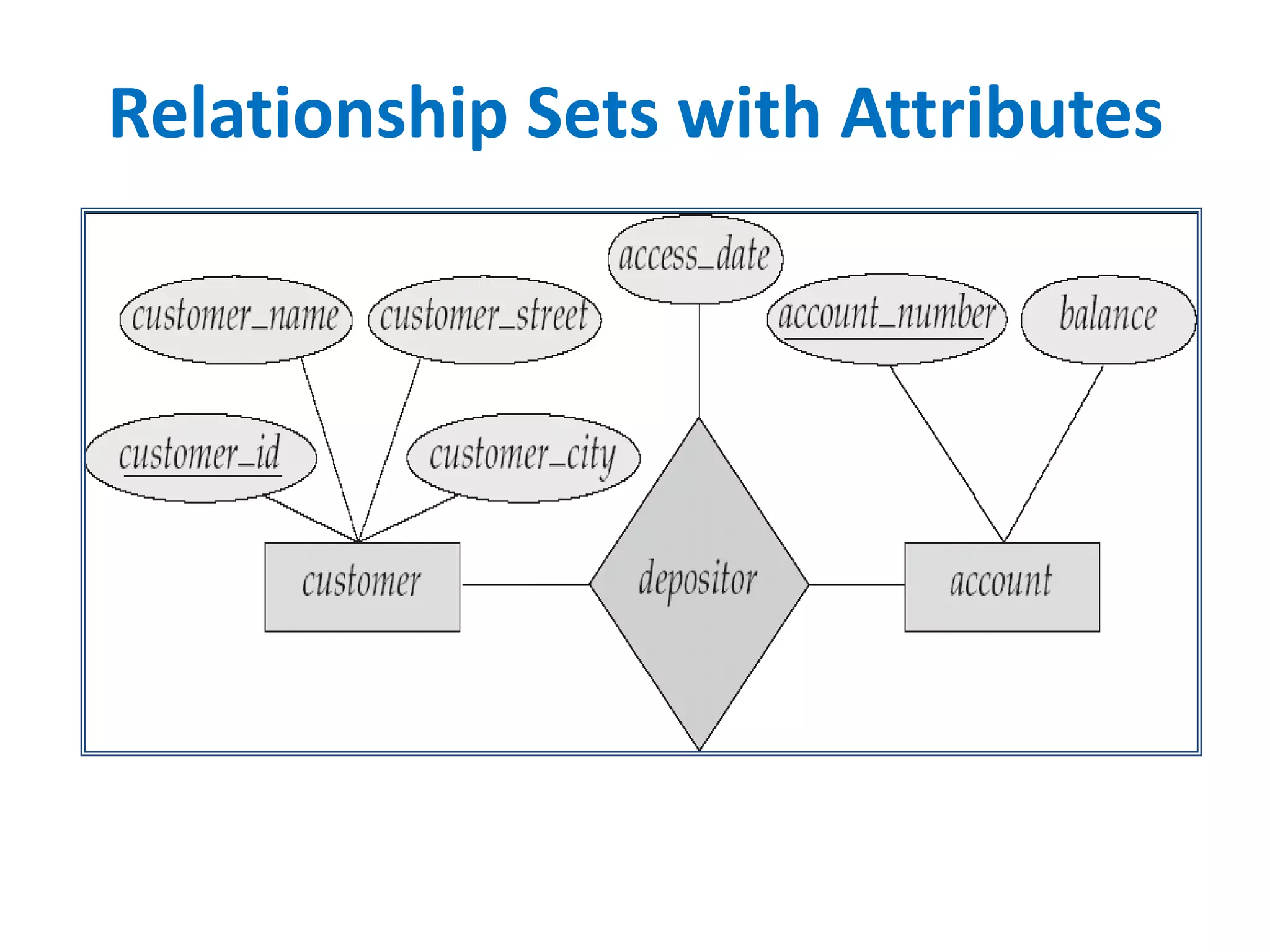 Relationship Sets with Attributes 
 
