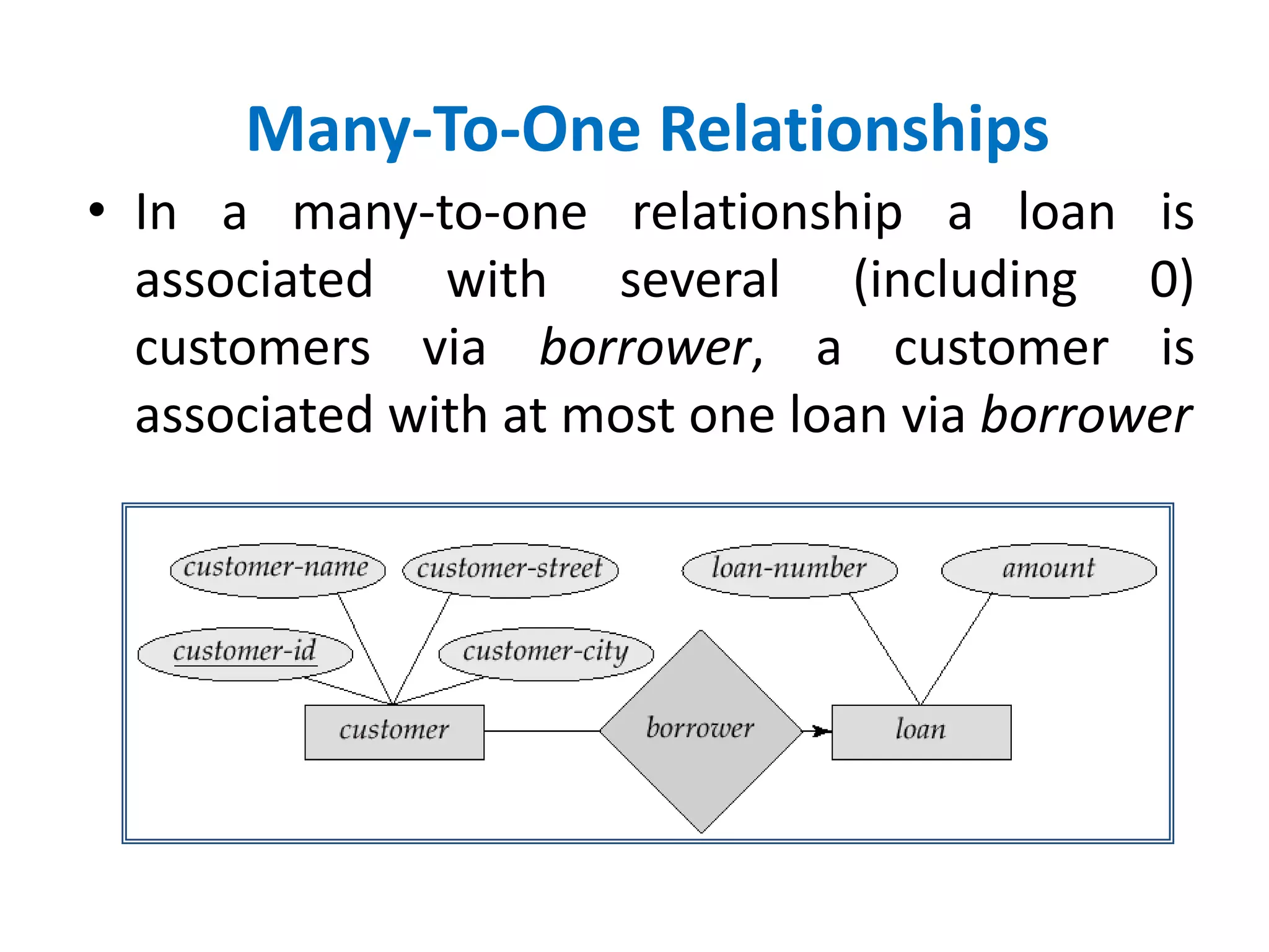 Many-To-One Relationships 
• In a many-to-one relationship a loan is 
associated with several (including 0) 
customers via borrower, a customer is 
associated with at most one loan via borrower 
 
