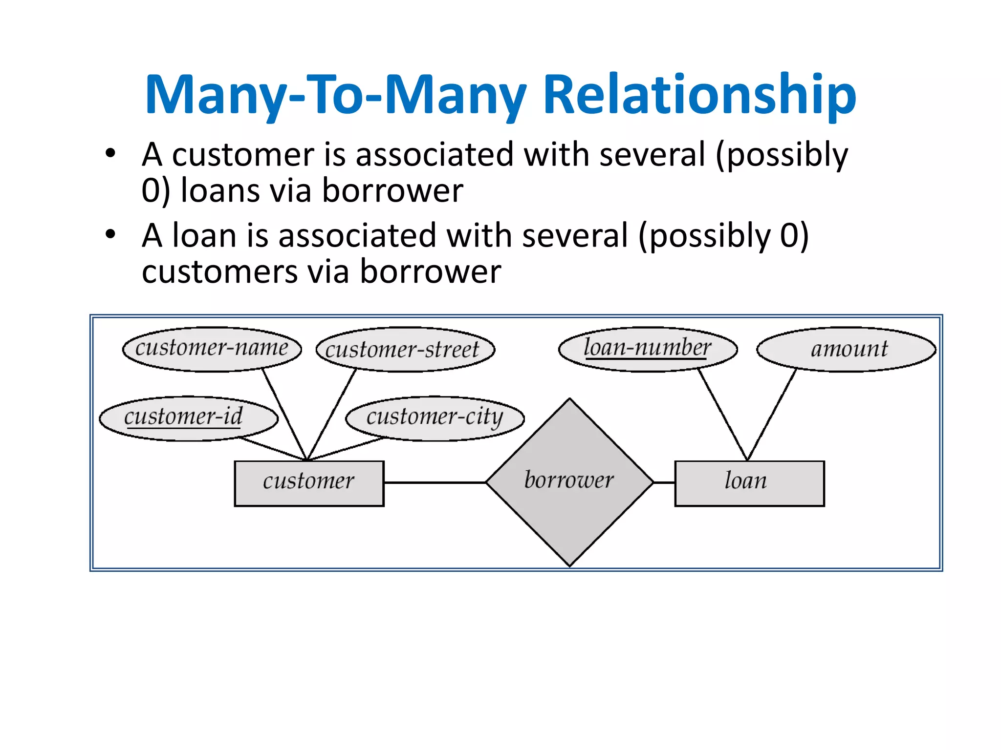 Many-To-Many Relationship 
• A customer is associated with several (possibly 
0) loans via borrower 
• A loan is associated with several (possibly 0) 
customers via borrower 
 