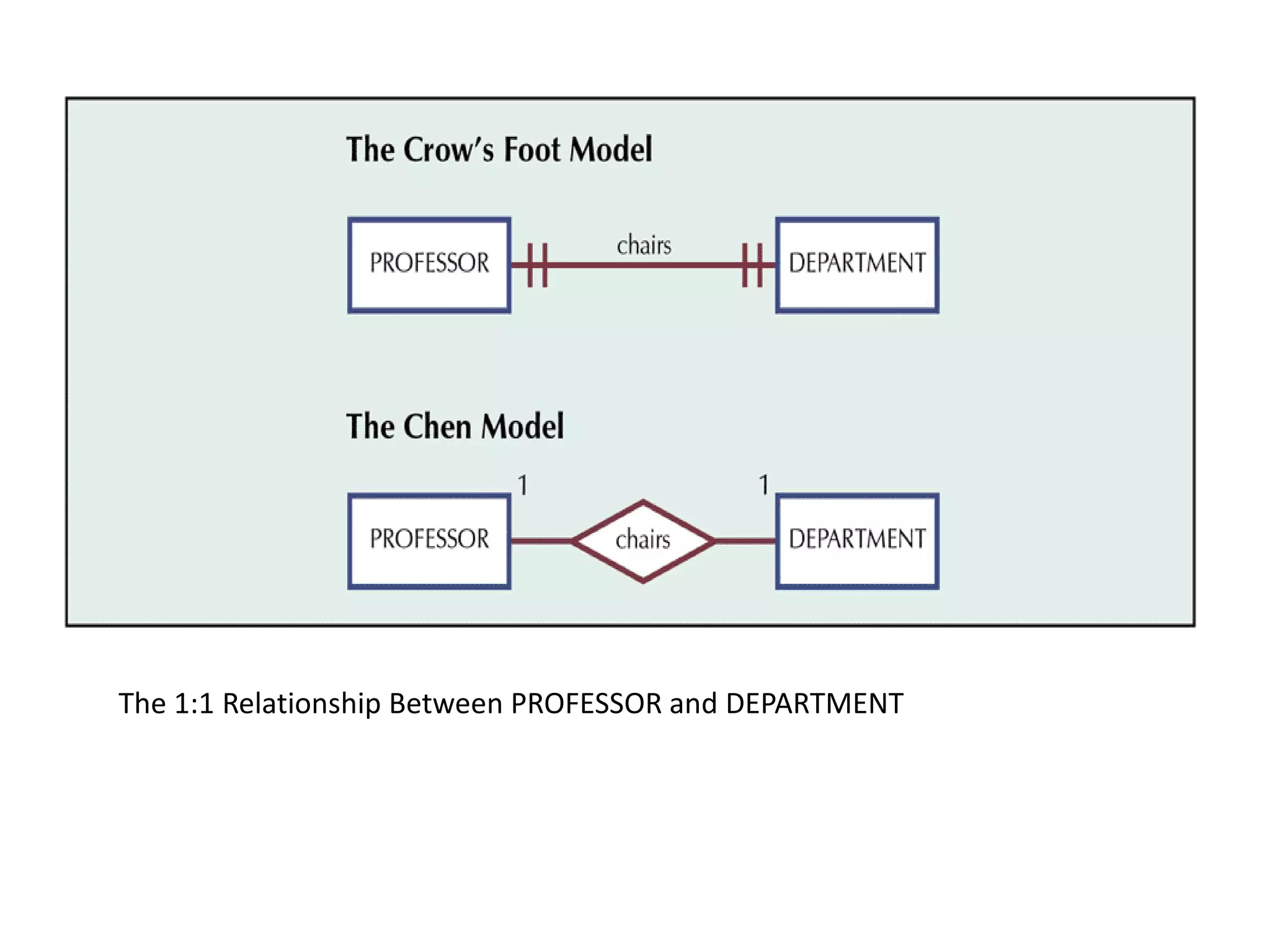 The 1:1 Relationship Between PROFESSOR and DEPARTMENT 
 